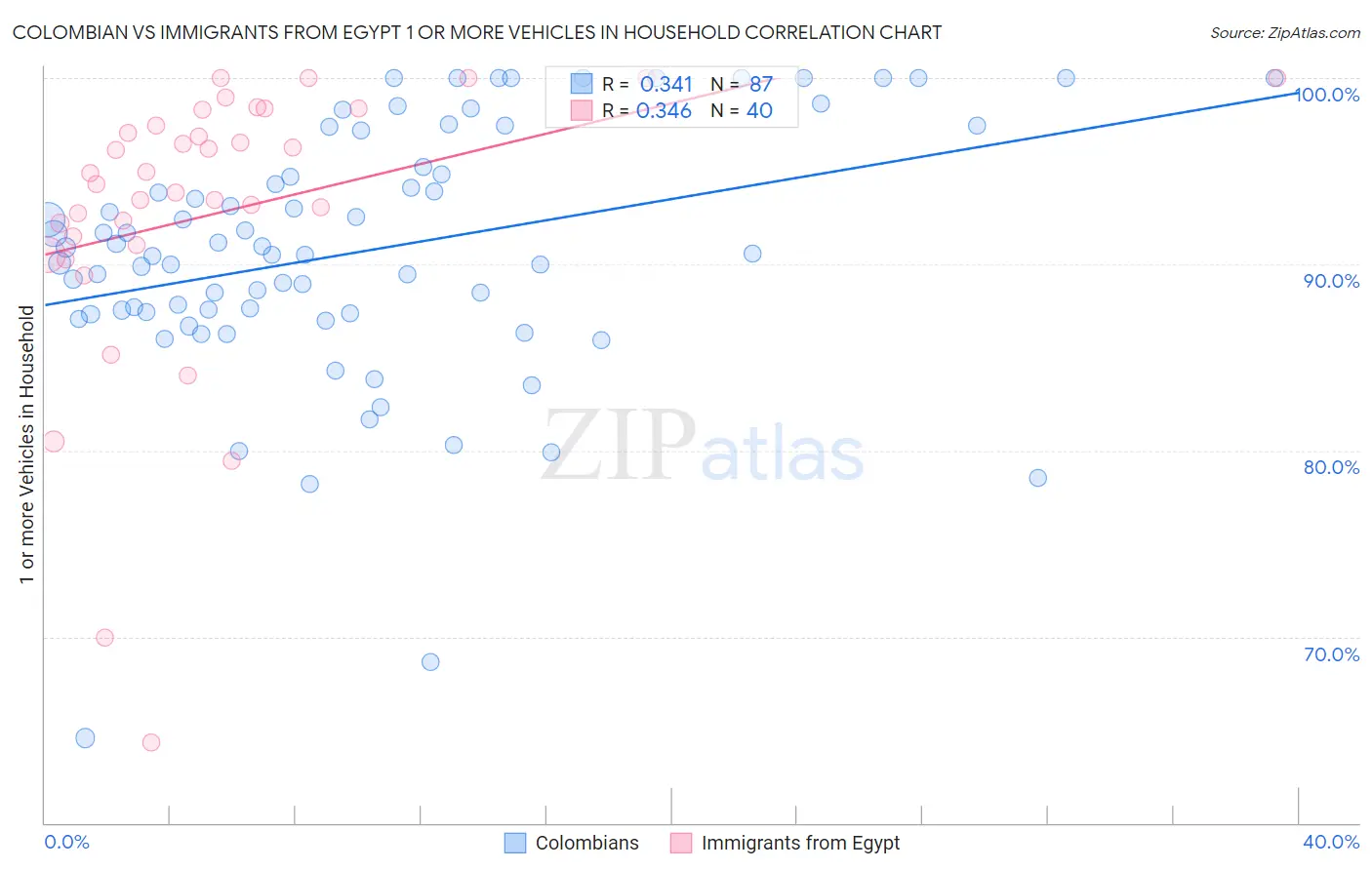 Colombian vs Immigrants from Egypt 1 or more Vehicles in Household