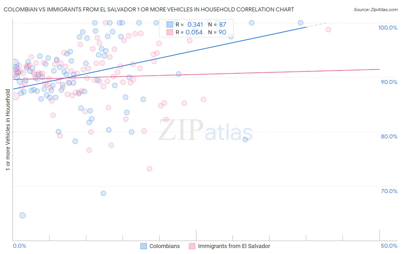 Colombian vs Immigrants from El Salvador 1 or more Vehicles in Household