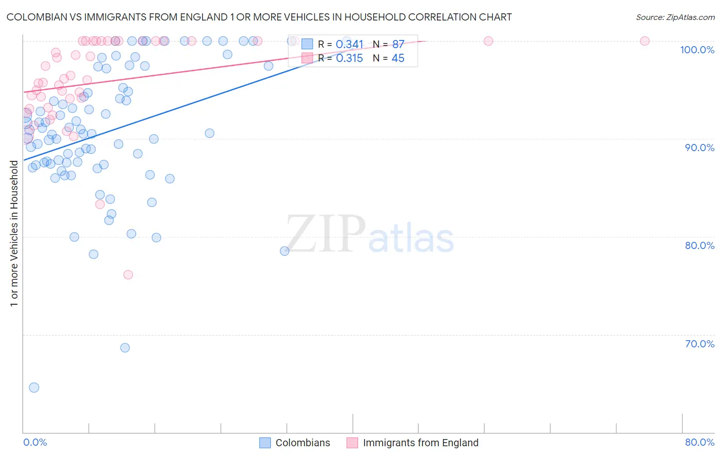 Colombian vs Immigrants from England 1 or more Vehicles in Household