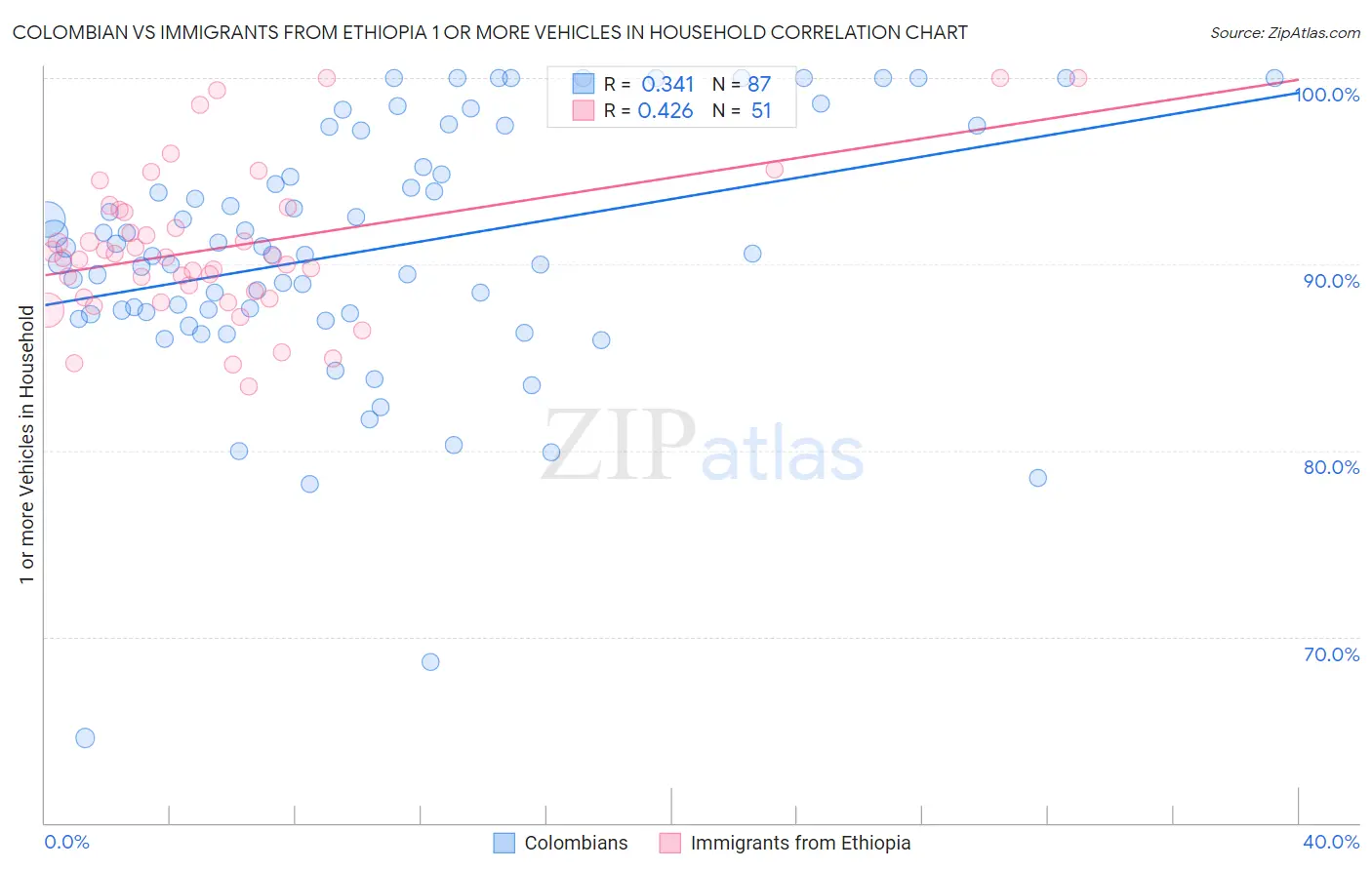 Colombian vs Immigrants from Ethiopia 1 or more Vehicles in Household