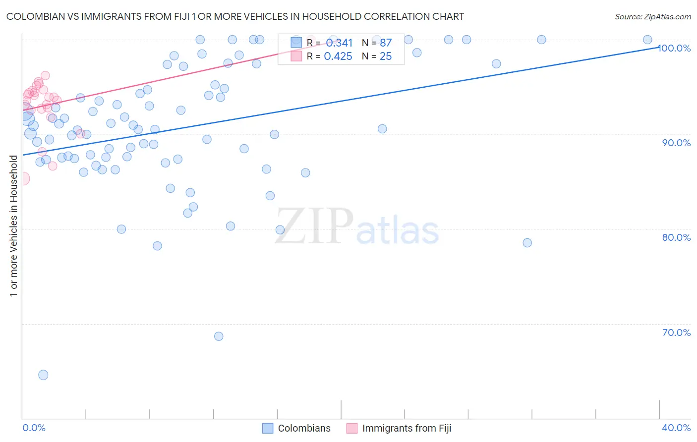 Colombian vs Immigrants from Fiji 1 or more Vehicles in Household
