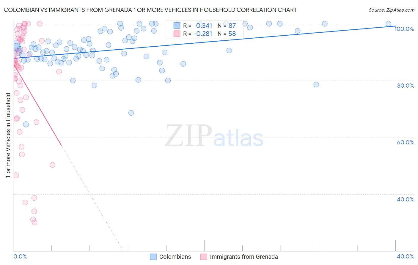 Colombian vs Immigrants from Grenada 1 or more Vehicles in Household