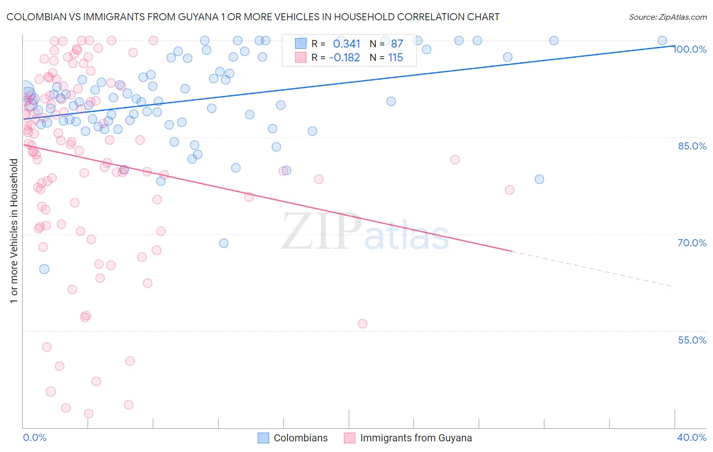 Colombian vs Immigrants from Guyana 1 or more Vehicles in Household