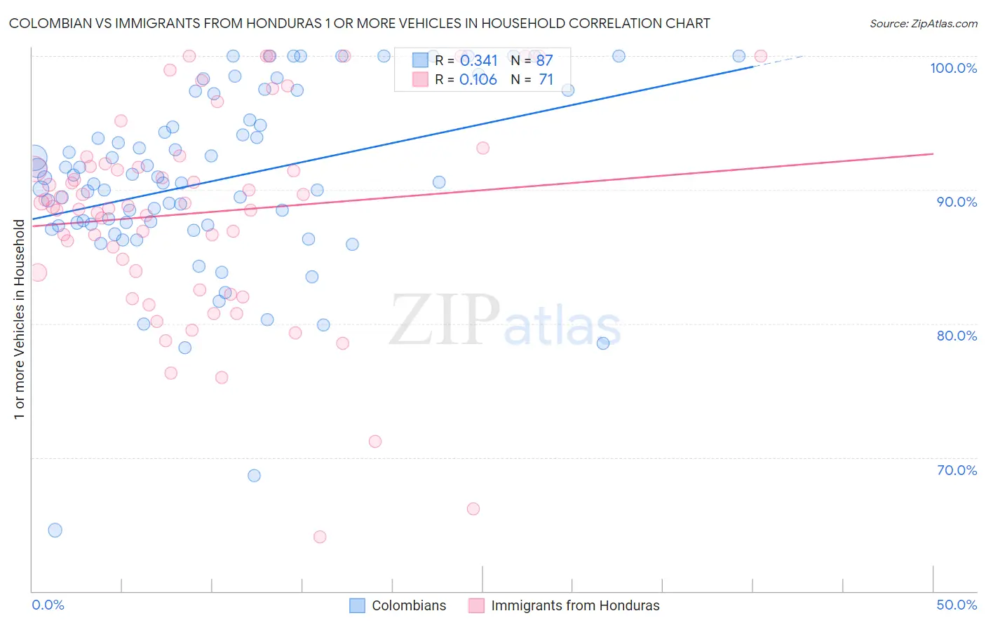 Colombian vs Immigrants from Honduras 1 or more Vehicles in Household