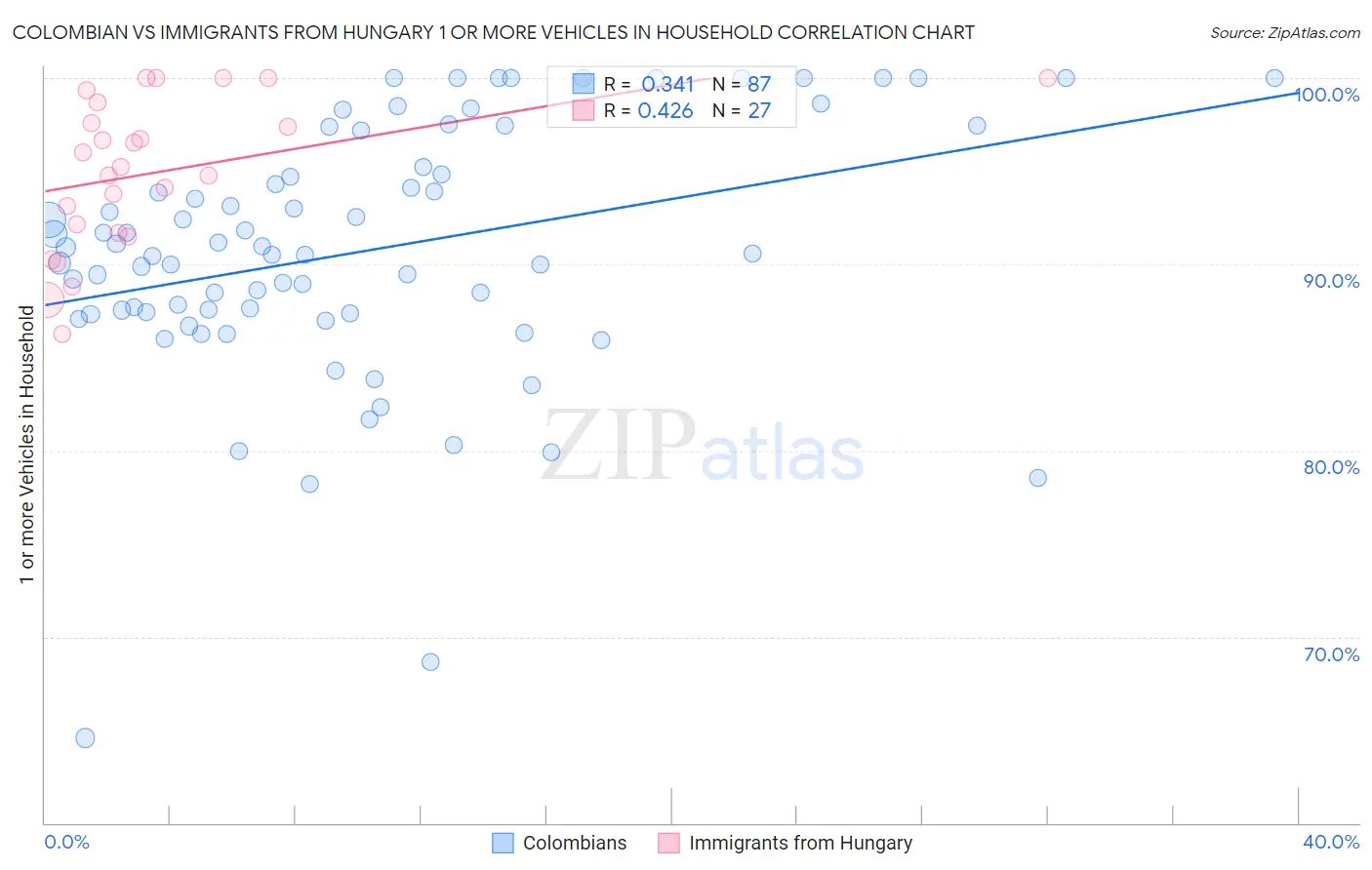 Colombian vs Immigrants from Hungary 1 or more Vehicles in Household