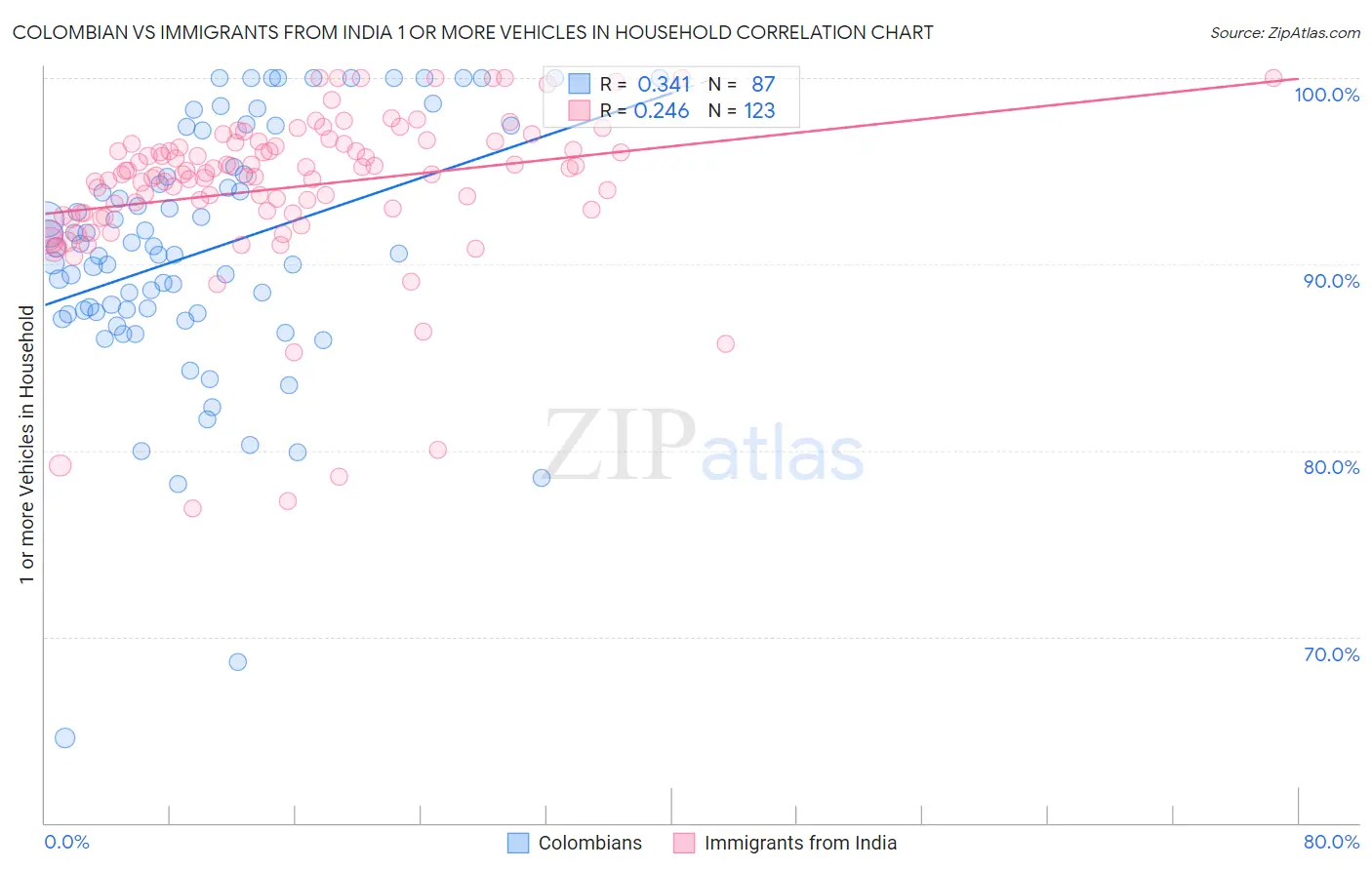 Colombian vs Immigrants from India 1 or more Vehicles in Household