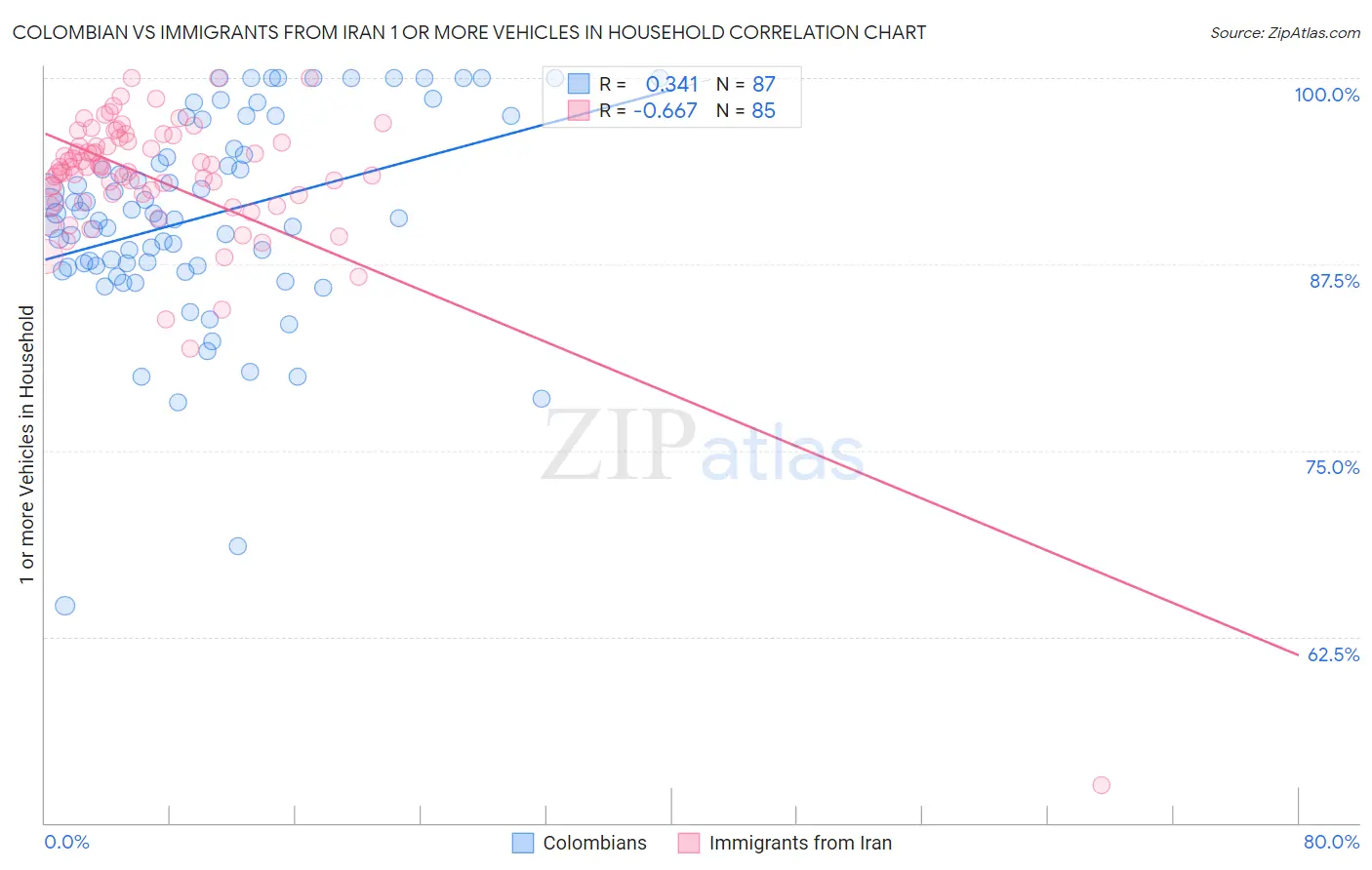 Colombian vs Immigrants from Iran 1 or more Vehicles in Household