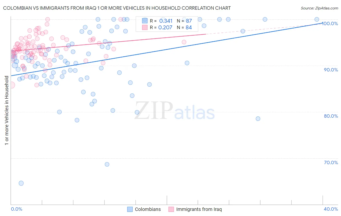 Colombian vs Immigrants from Iraq 1 or more Vehicles in Household