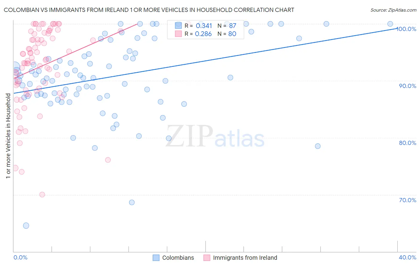 Colombian vs Immigrants from Ireland 1 or more Vehicles in Household