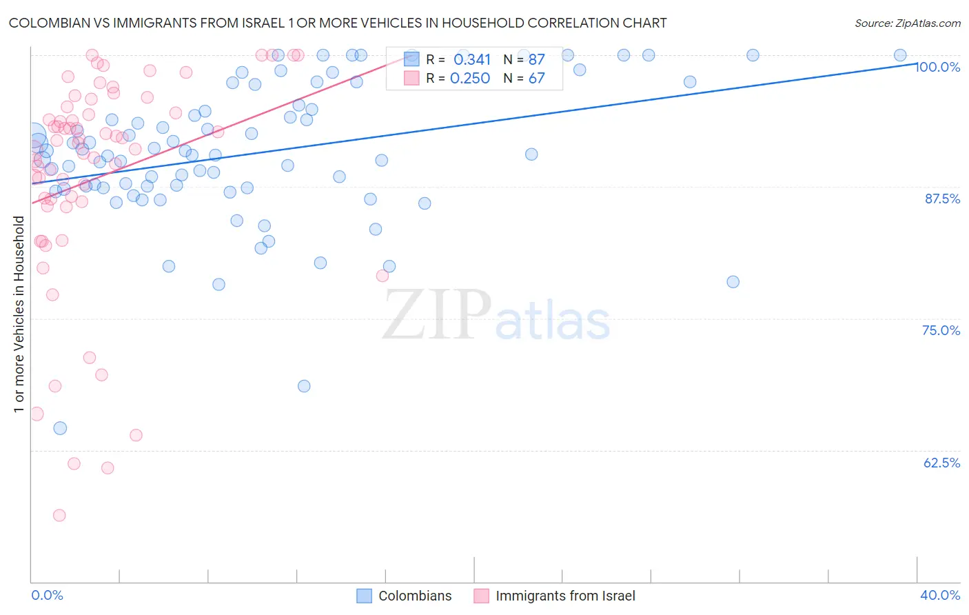 Colombian vs Immigrants from Israel 1 or more Vehicles in Household