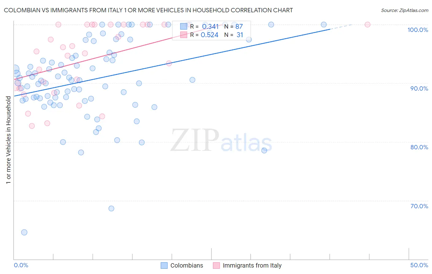 Colombian vs Immigrants from Italy 1 or more Vehicles in Household