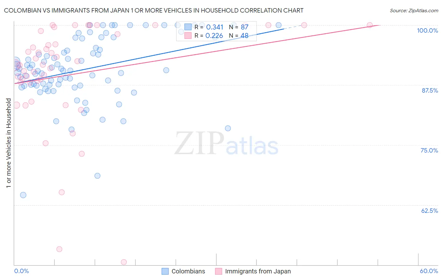 Colombian vs Immigrants from Japan 1 or more Vehicles in Household