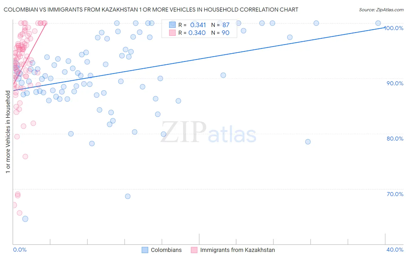 Colombian vs Immigrants from Kazakhstan 1 or more Vehicles in Household