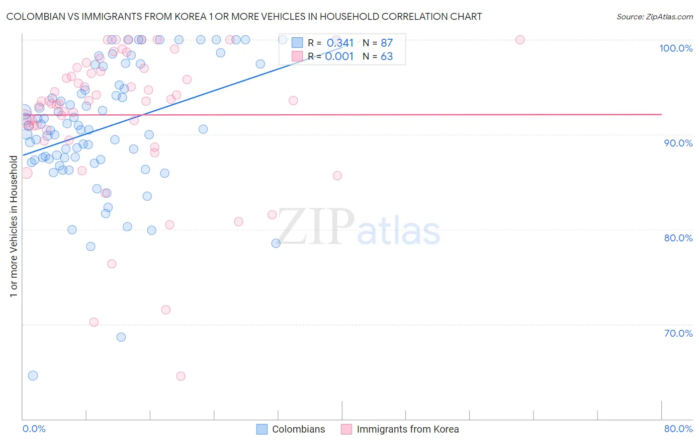 Colombian vs Immigrants from Korea 1 or more Vehicles in Household