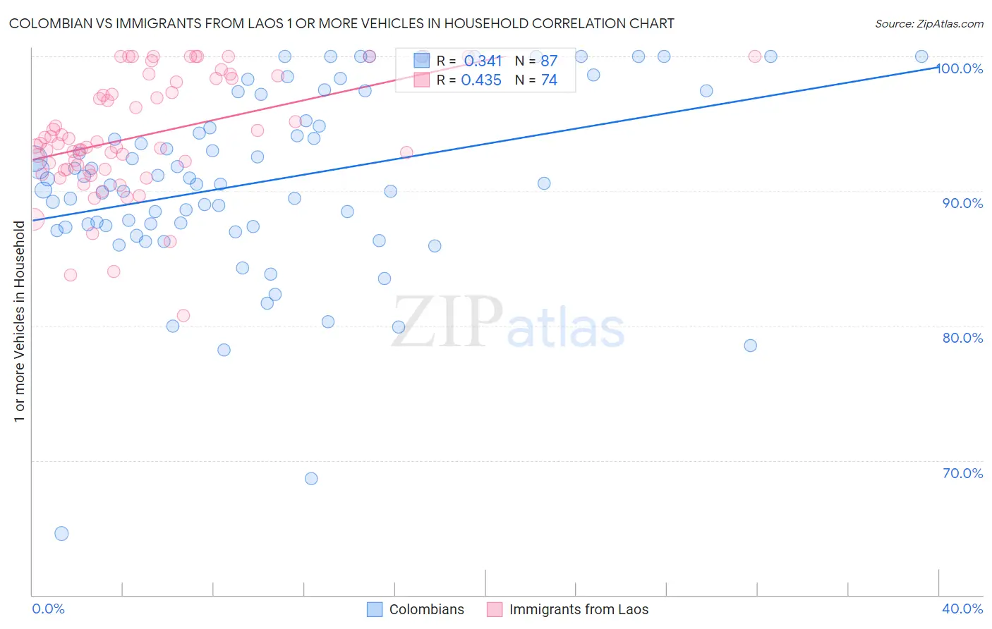 Colombian vs Immigrants from Laos 1 or more Vehicles in Household