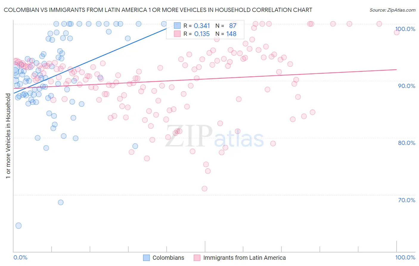 Colombian vs Immigrants from Latin America 1 or more Vehicles in Household