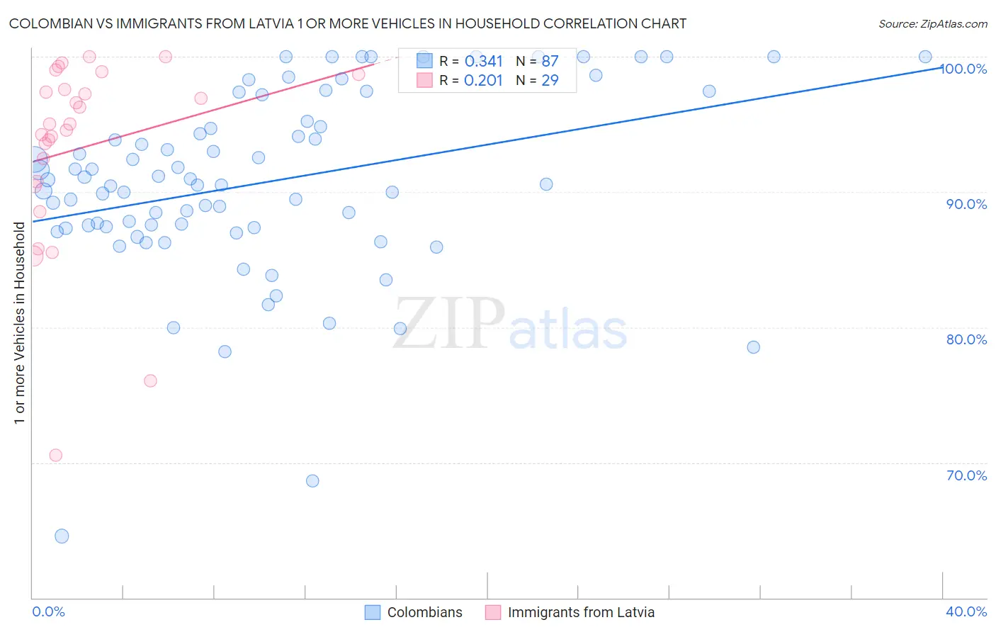 Colombian vs Immigrants from Latvia 1 or more Vehicles in Household