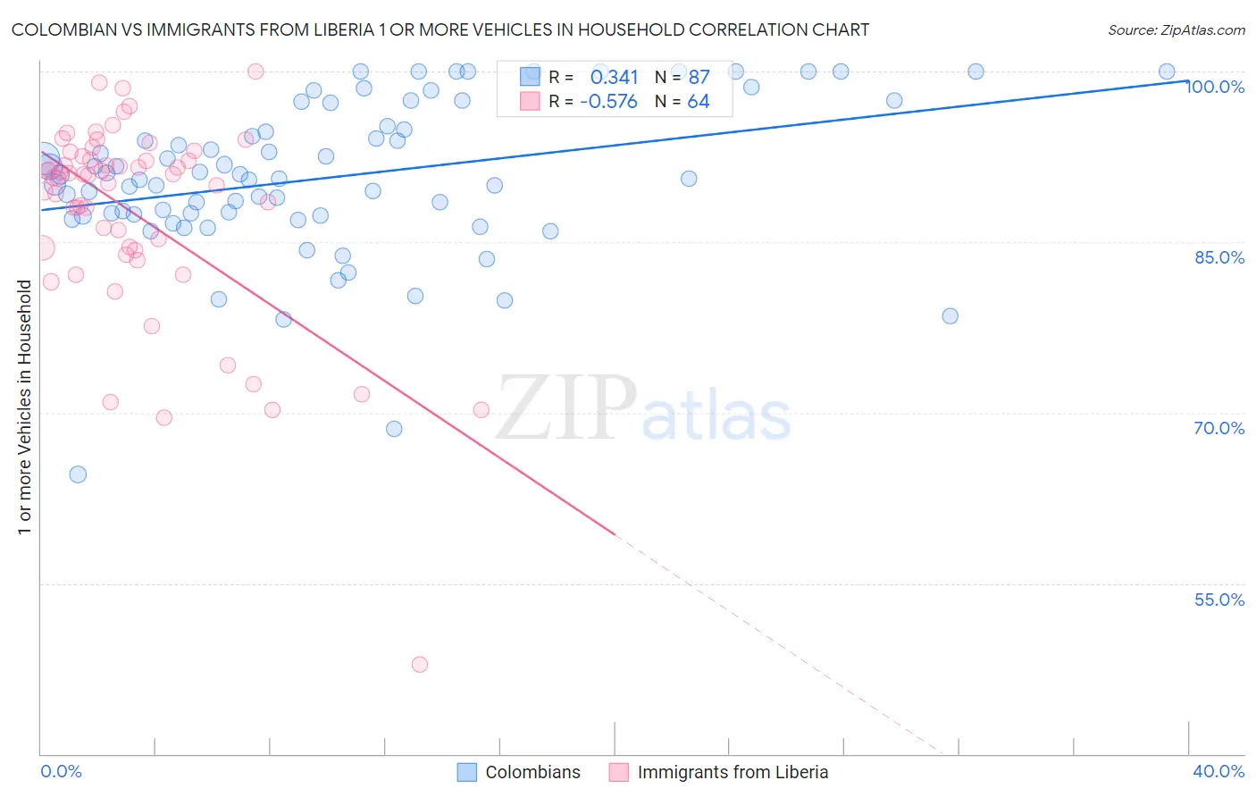 Colombian vs Immigrants from Liberia 1 or more Vehicles in Household