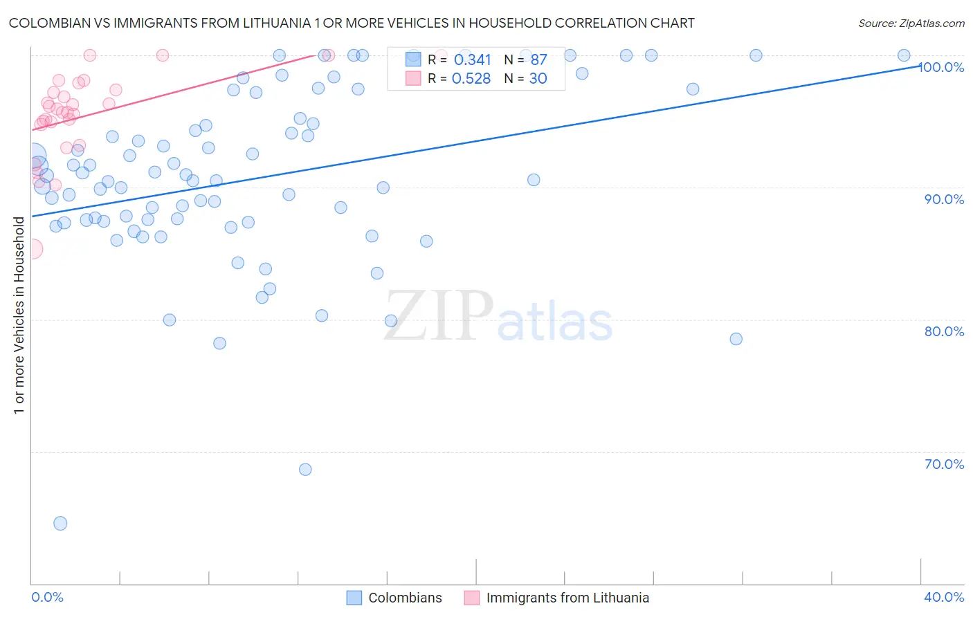 Colombian vs Immigrants from Lithuania 1 or more Vehicles in Household