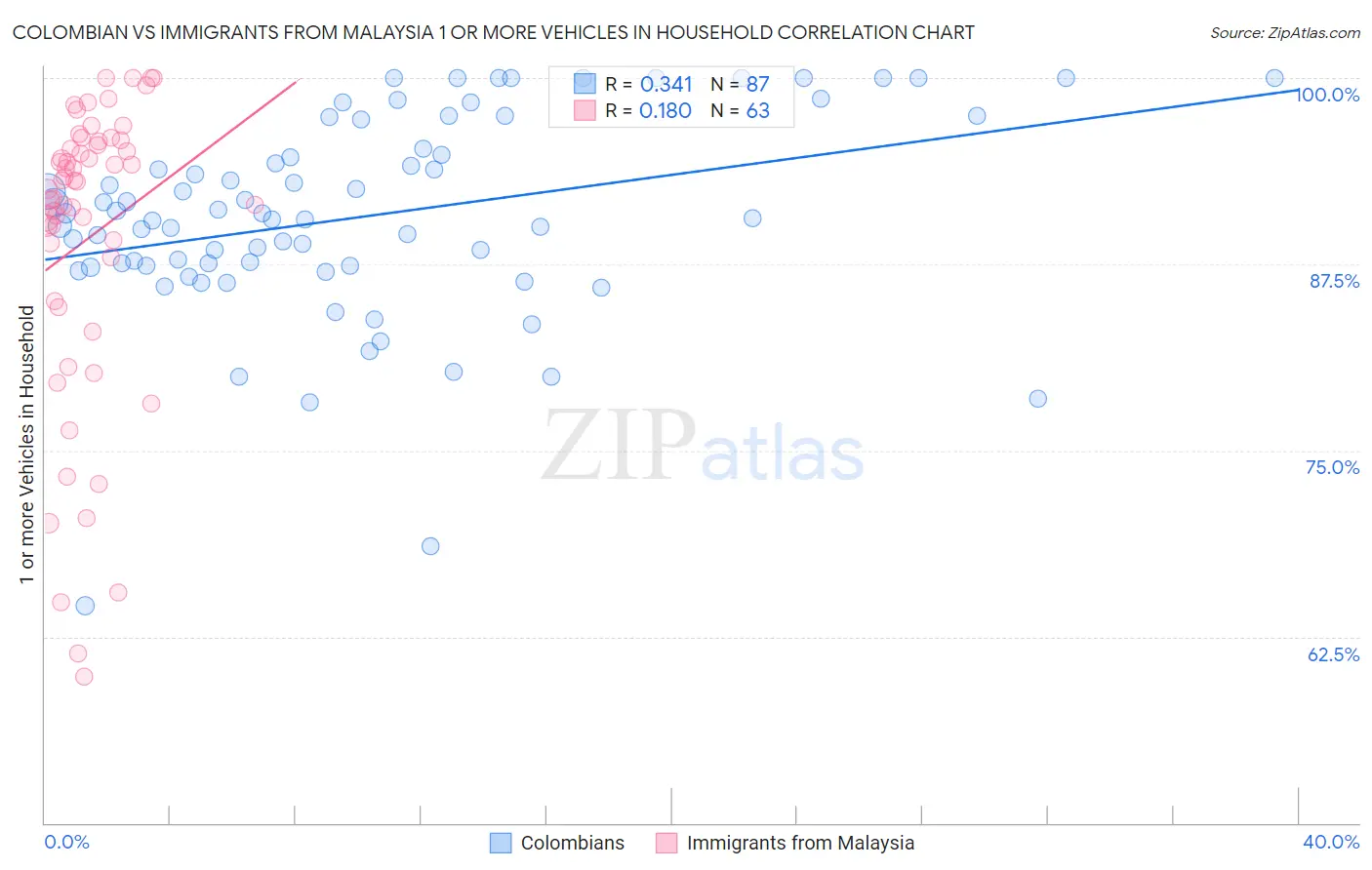 Colombian vs Immigrants from Malaysia 1 or more Vehicles in Household