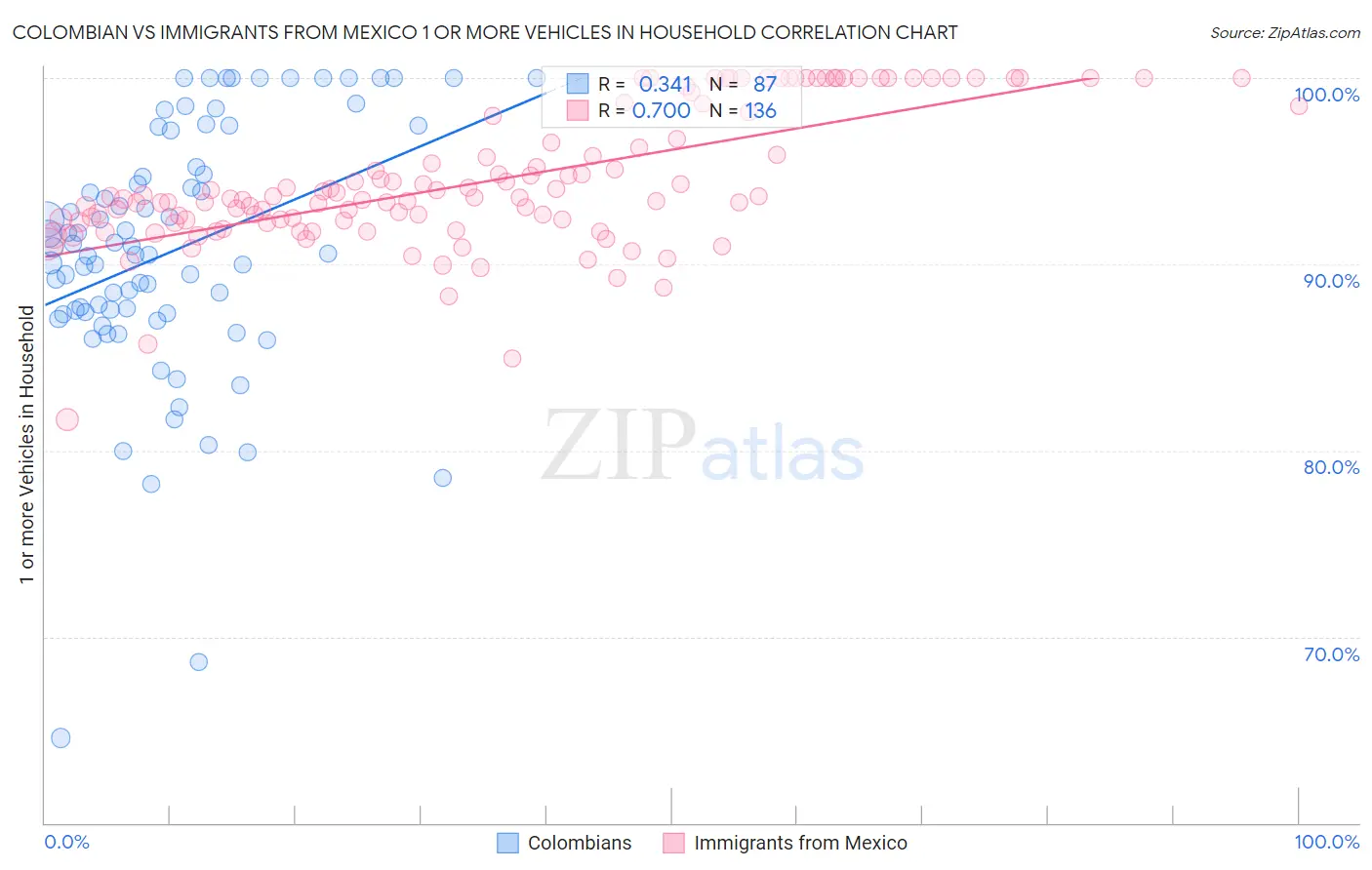 Colombian vs Immigrants from Mexico 1 or more Vehicles in Household