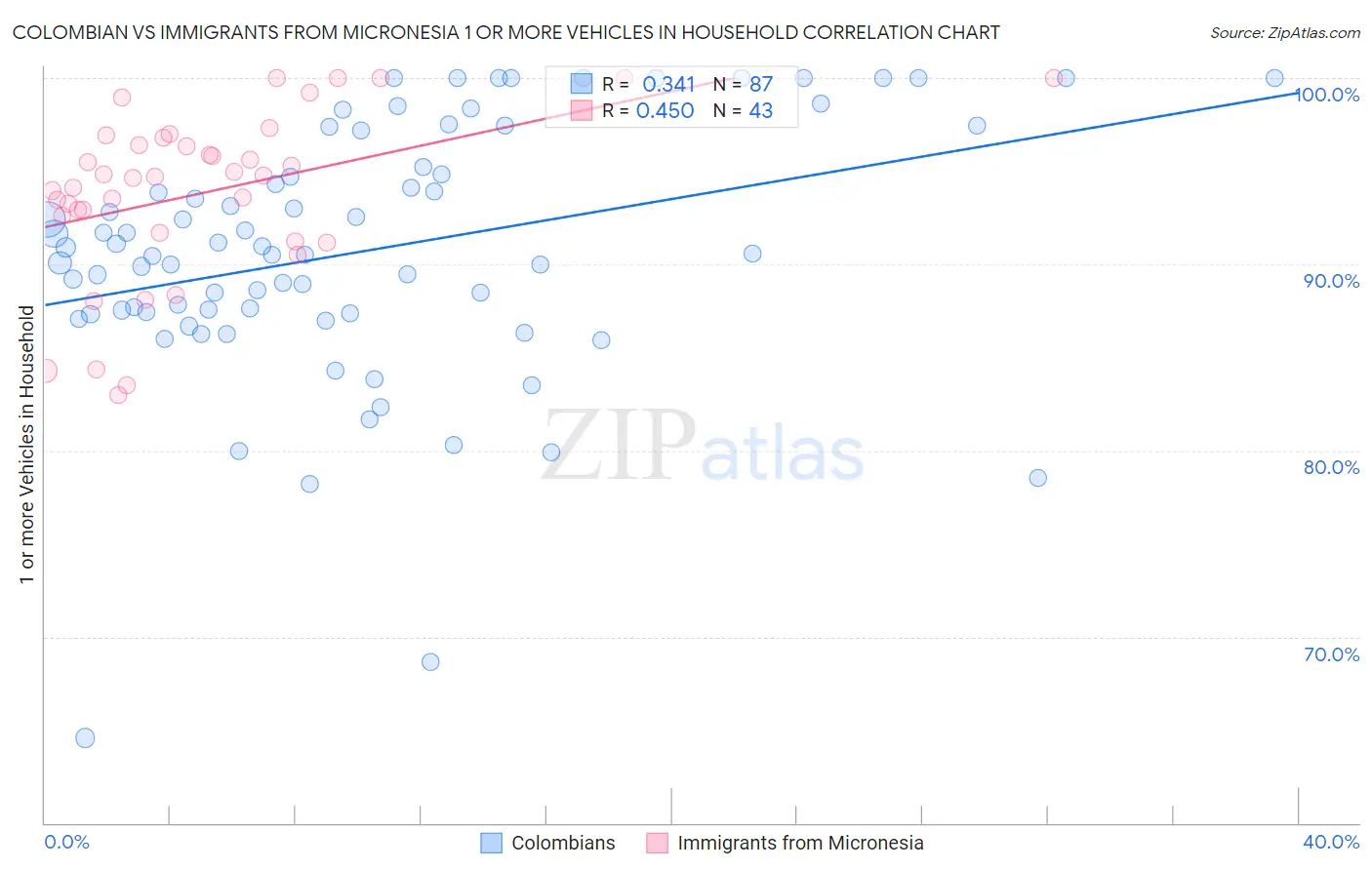 Colombian vs Immigrants from Micronesia 1 or more Vehicles in Household