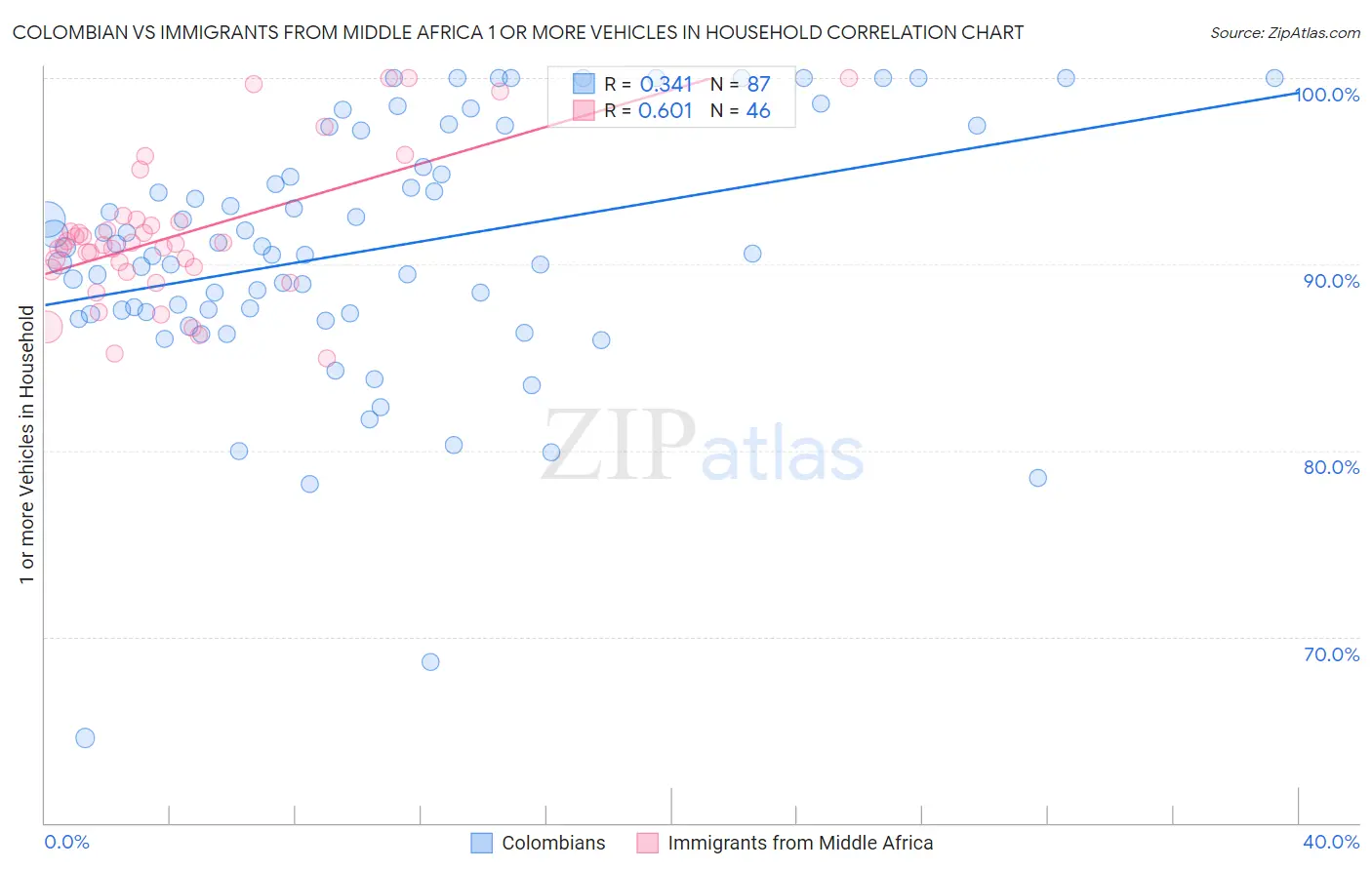 Colombian vs Immigrants from Middle Africa 1 or more Vehicles in Household