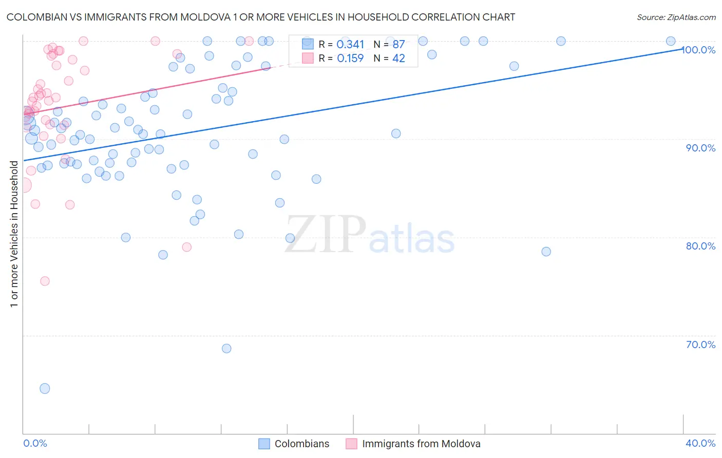 Colombian vs Immigrants from Moldova 1 or more Vehicles in Household