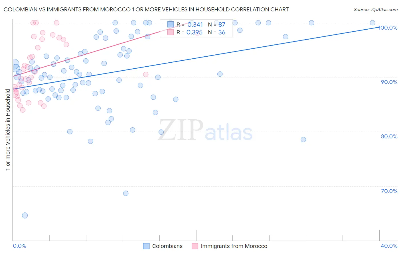 Colombian vs Immigrants from Morocco 1 or more Vehicles in Household