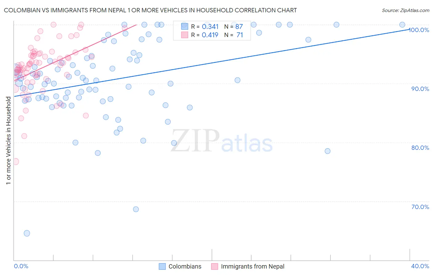 Colombian vs Immigrants from Nepal 1 or more Vehicles in Household