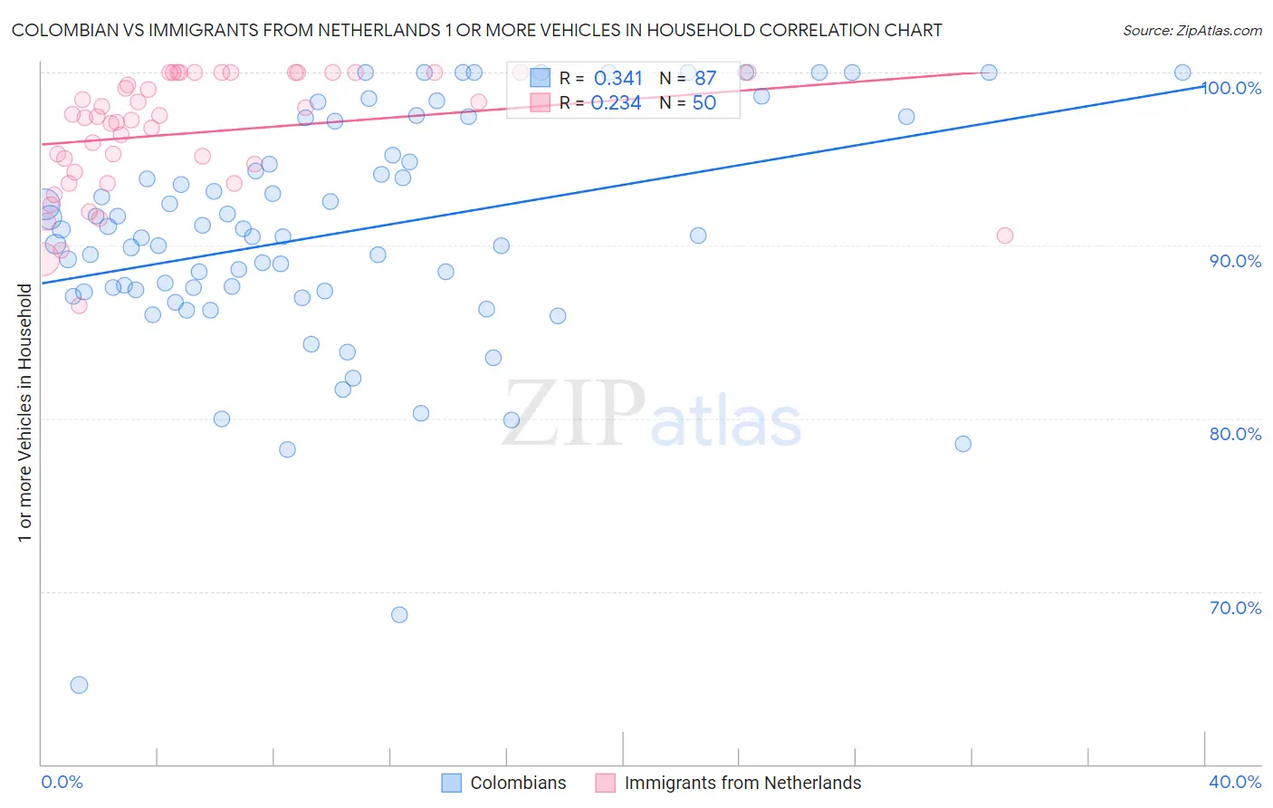 Colombian vs Immigrants from Netherlands 1 or more Vehicles in Household