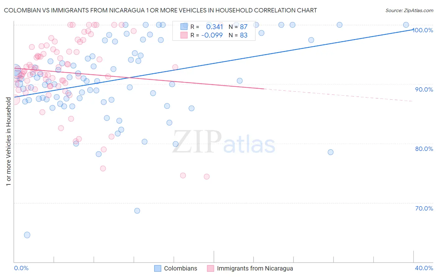 Colombian vs Immigrants from Nicaragua 1 or more Vehicles in Household