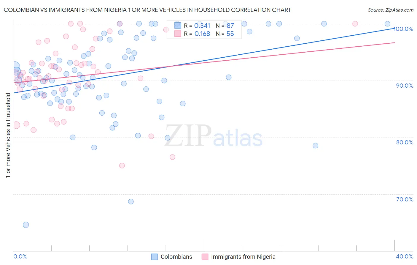 Colombian vs Immigrants from Nigeria 1 or more Vehicles in Household