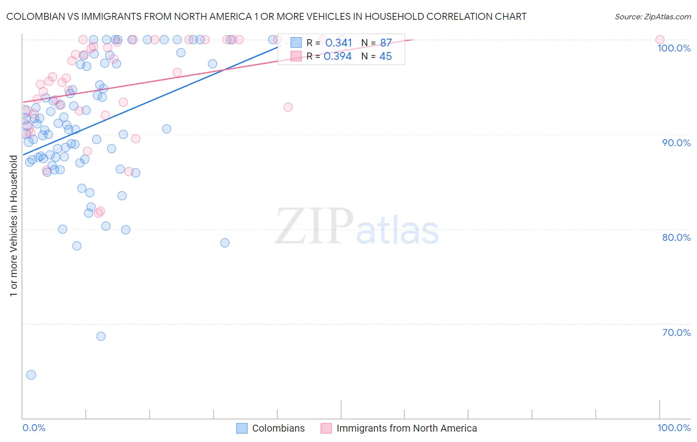 Colombian vs Immigrants from North America 1 or more Vehicles in Household