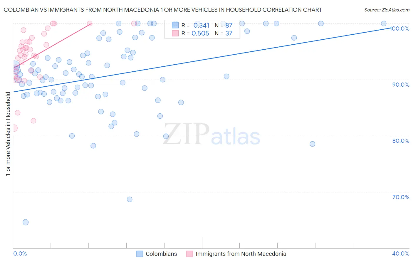 Colombian vs Immigrants from North Macedonia 1 or more Vehicles in Household