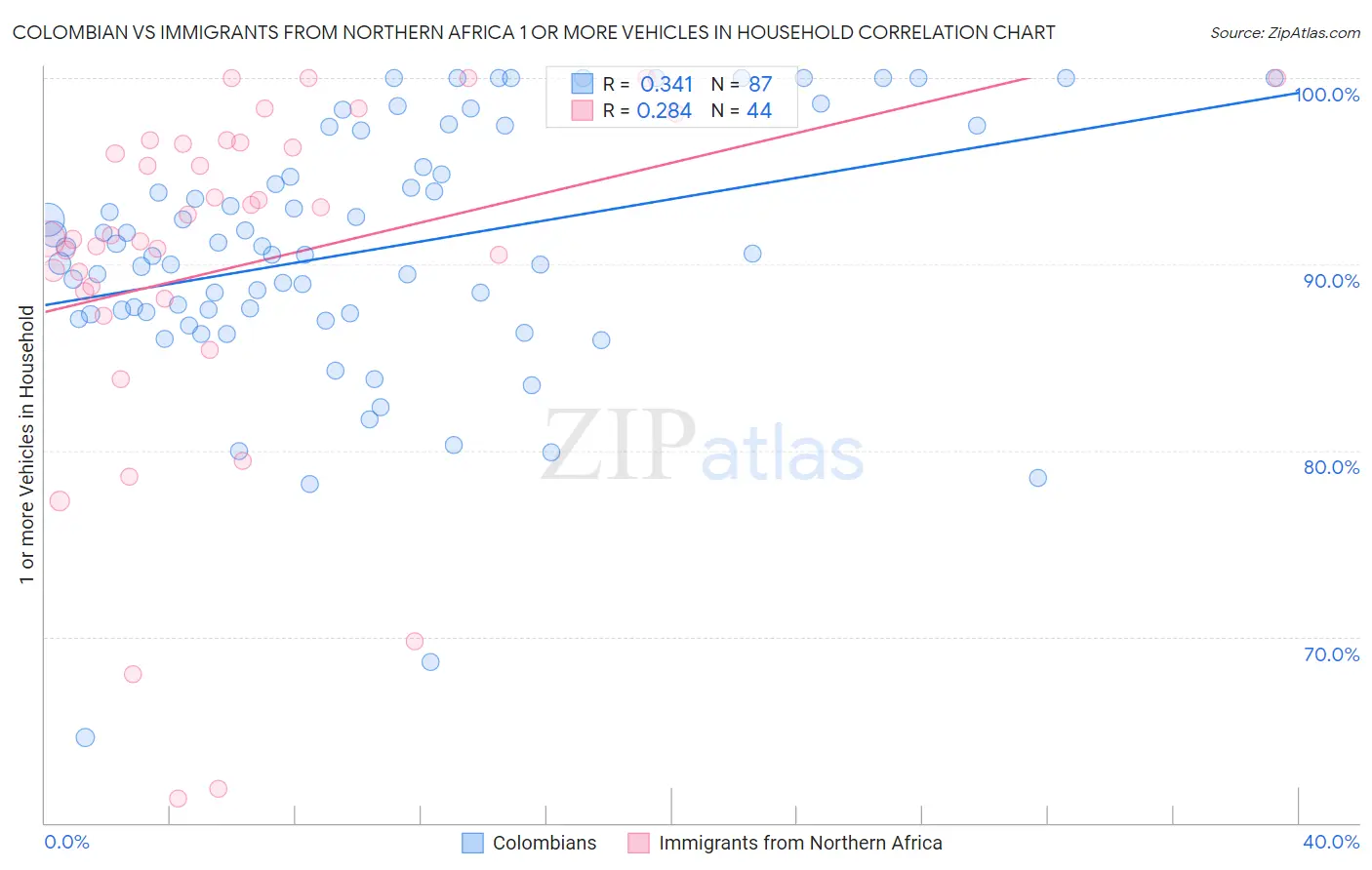 Colombian vs Immigrants from Northern Africa 1 or more Vehicles in Household