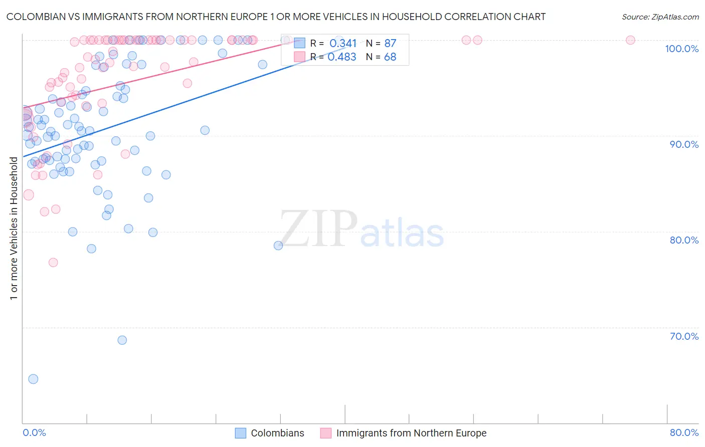 Colombian vs Immigrants from Northern Europe 1 or more Vehicles in Household
