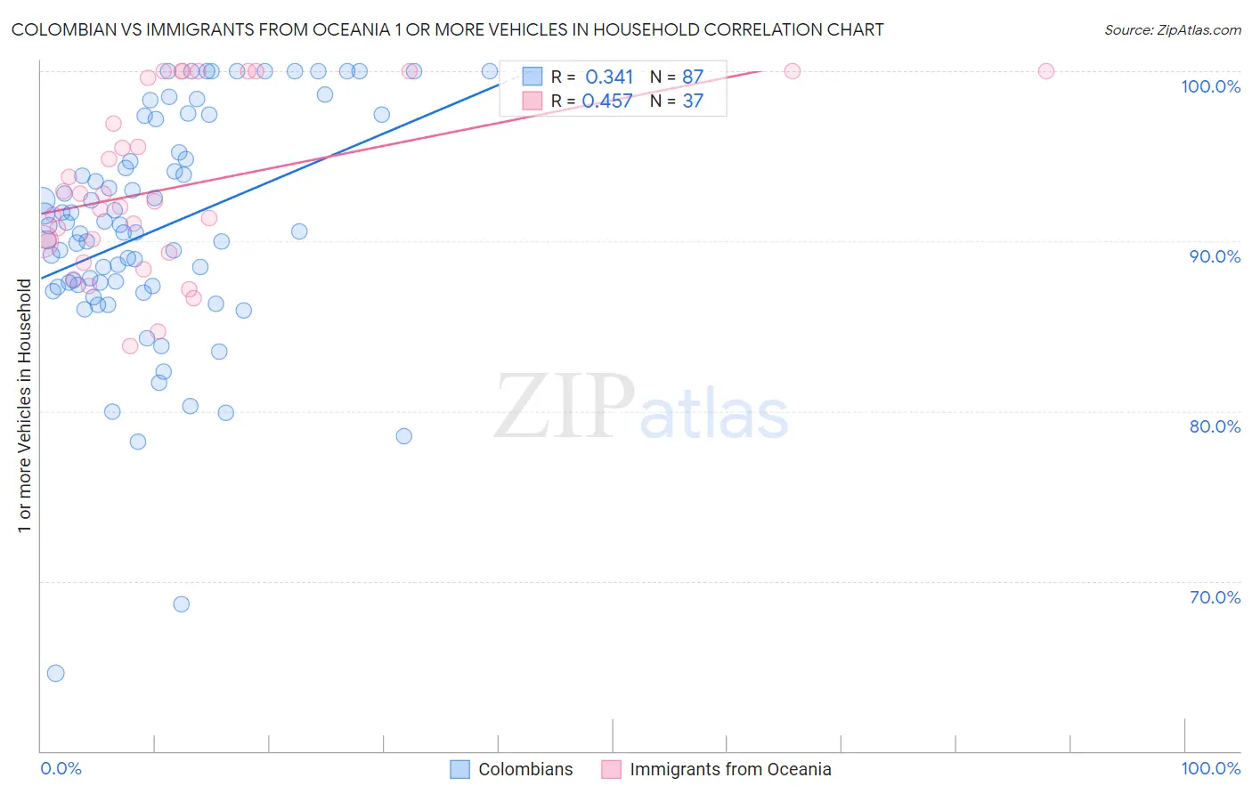 Colombian vs Immigrants from Oceania 1 or more Vehicles in Household