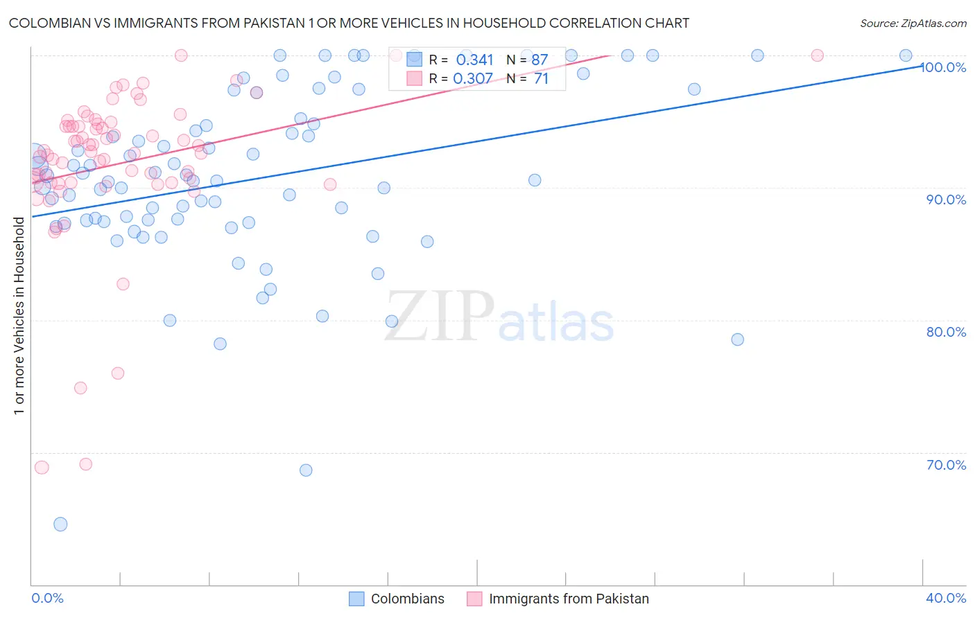 Colombian vs Immigrants from Pakistan 1 or more Vehicles in Household