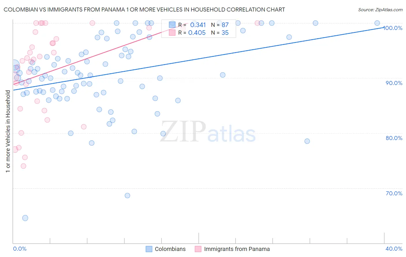 Colombian vs Immigrants from Panama 1 or more Vehicles in Household