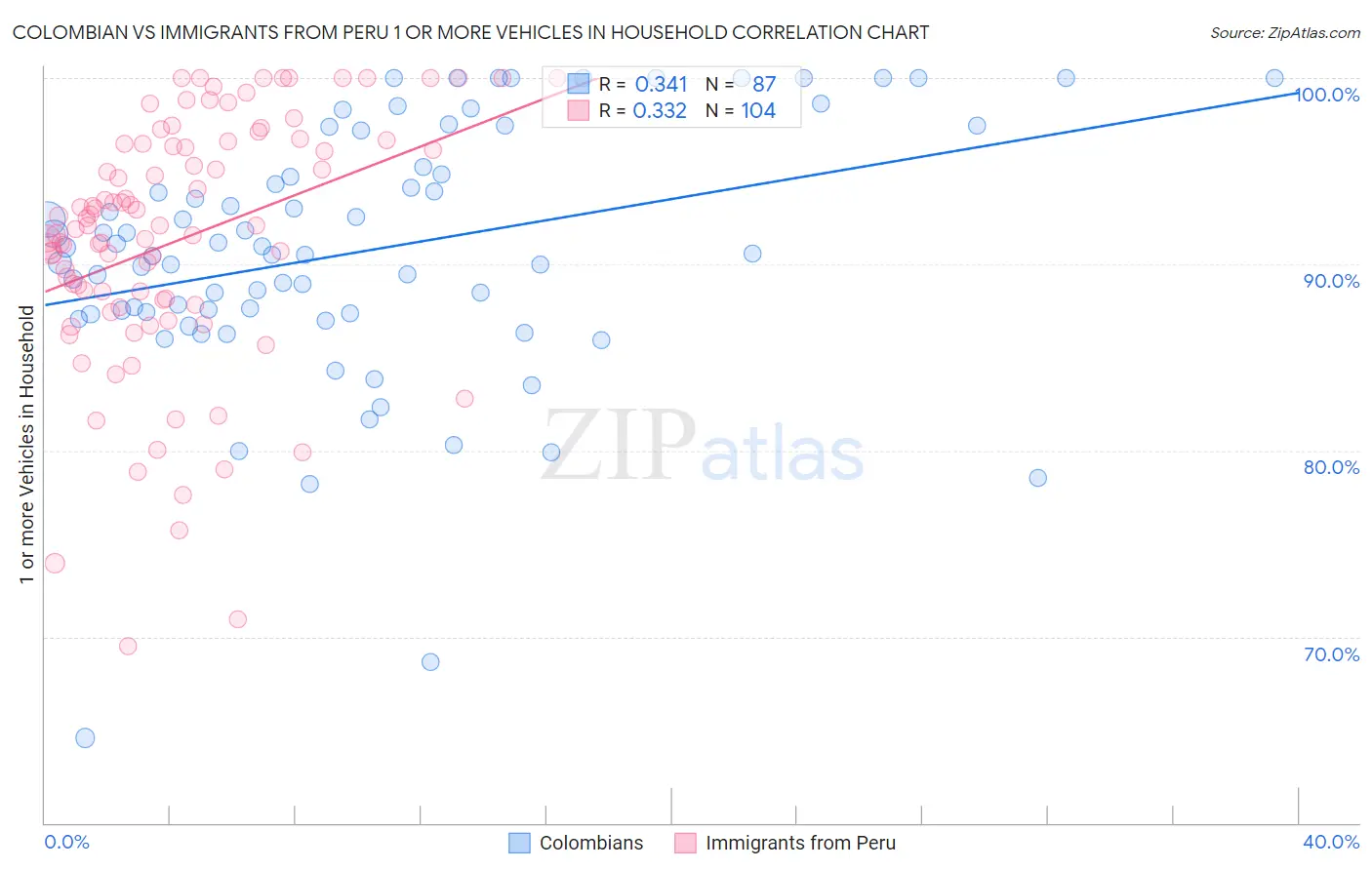 Colombian vs Immigrants from Peru 1 or more Vehicles in Household
