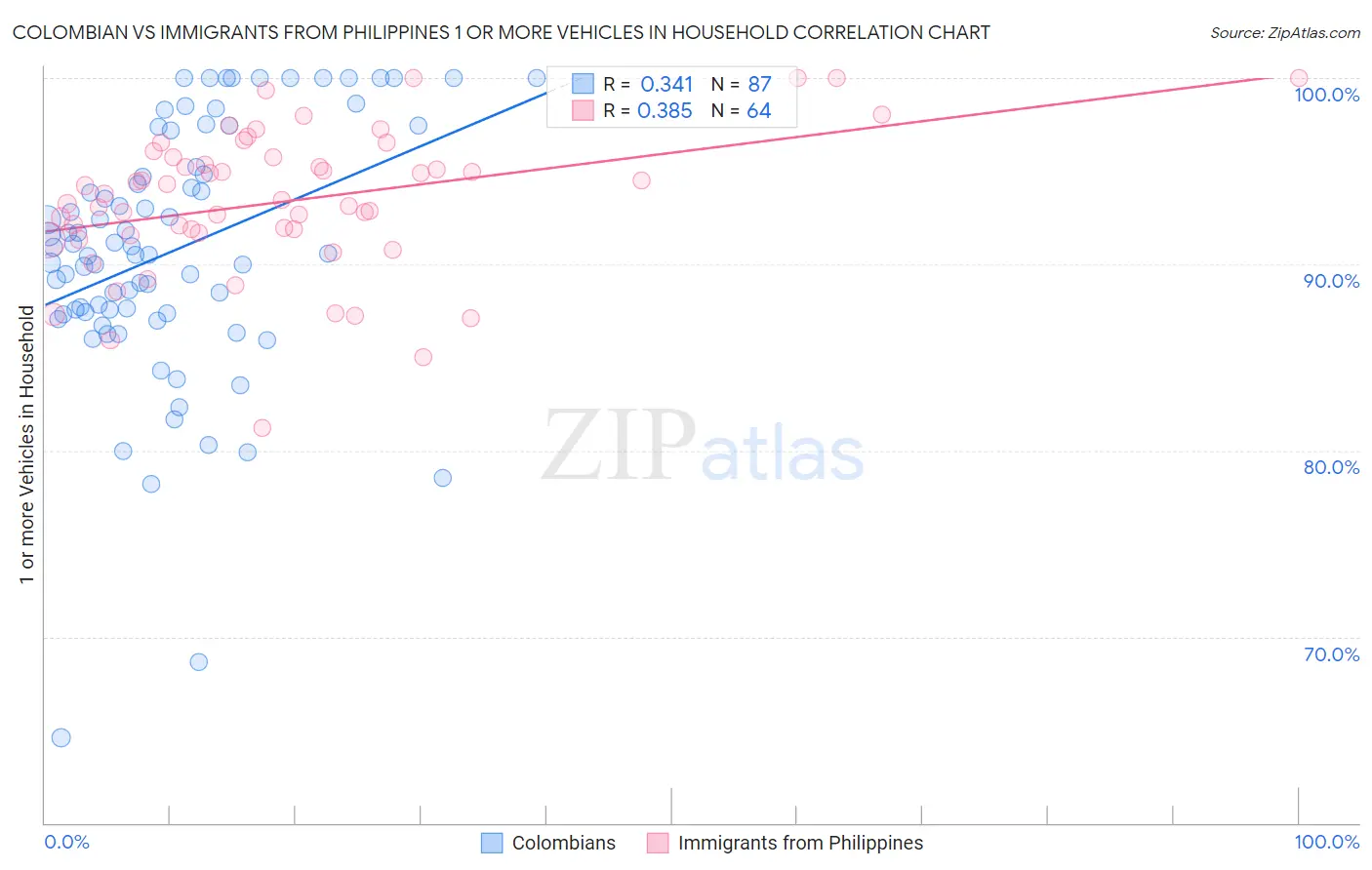 Colombian vs Immigrants from Philippines 1 or more Vehicles in Household