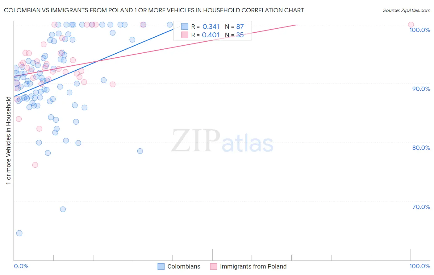 Colombian vs Immigrants from Poland 1 or more Vehicles in Household