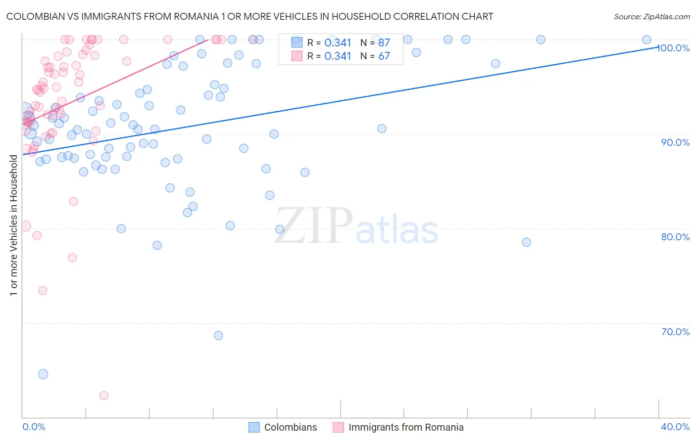 Colombian vs Immigrants from Romania 1 or more Vehicles in Household