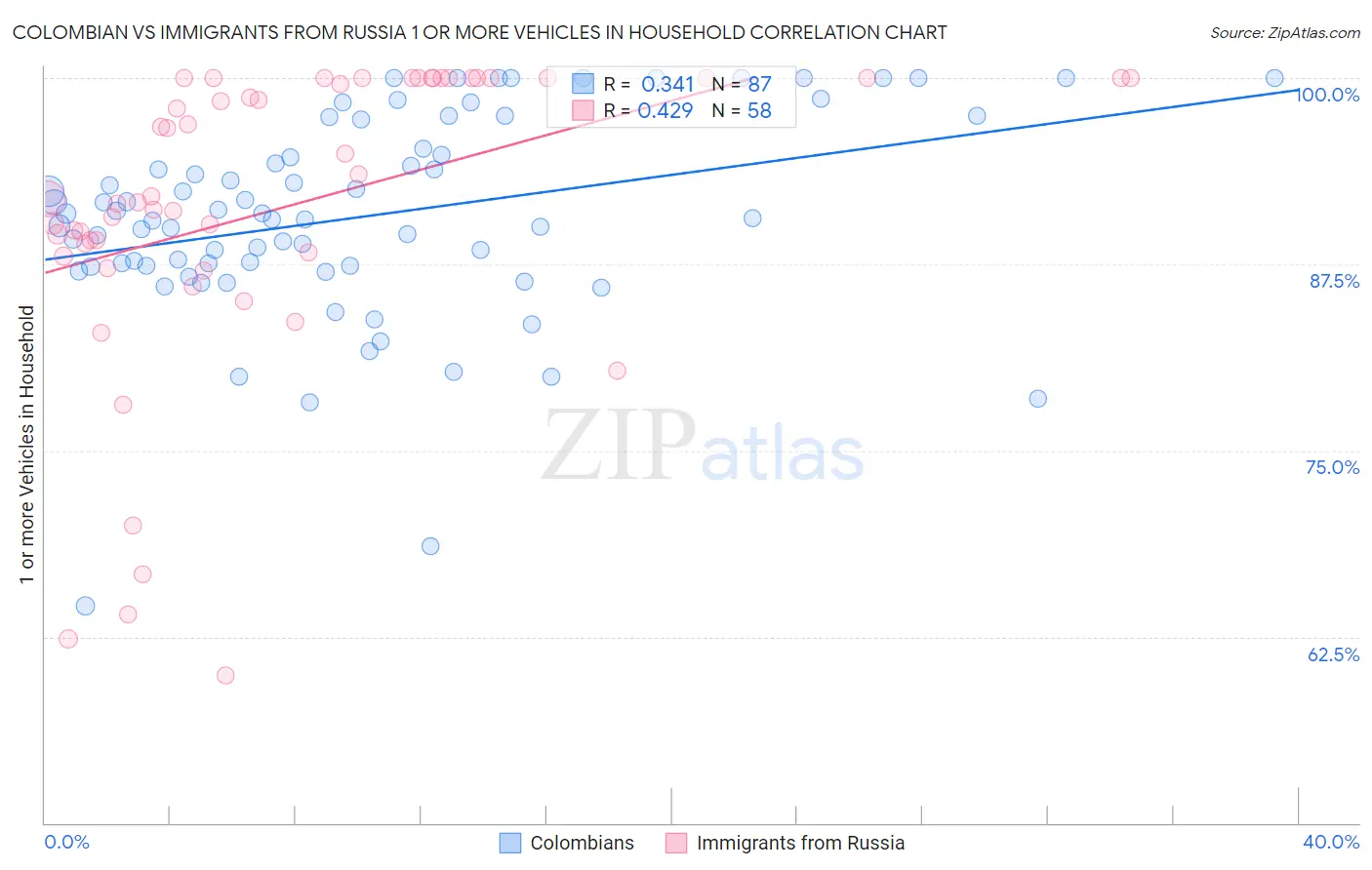 Colombian vs Immigrants from Russia 1 or more Vehicles in Household