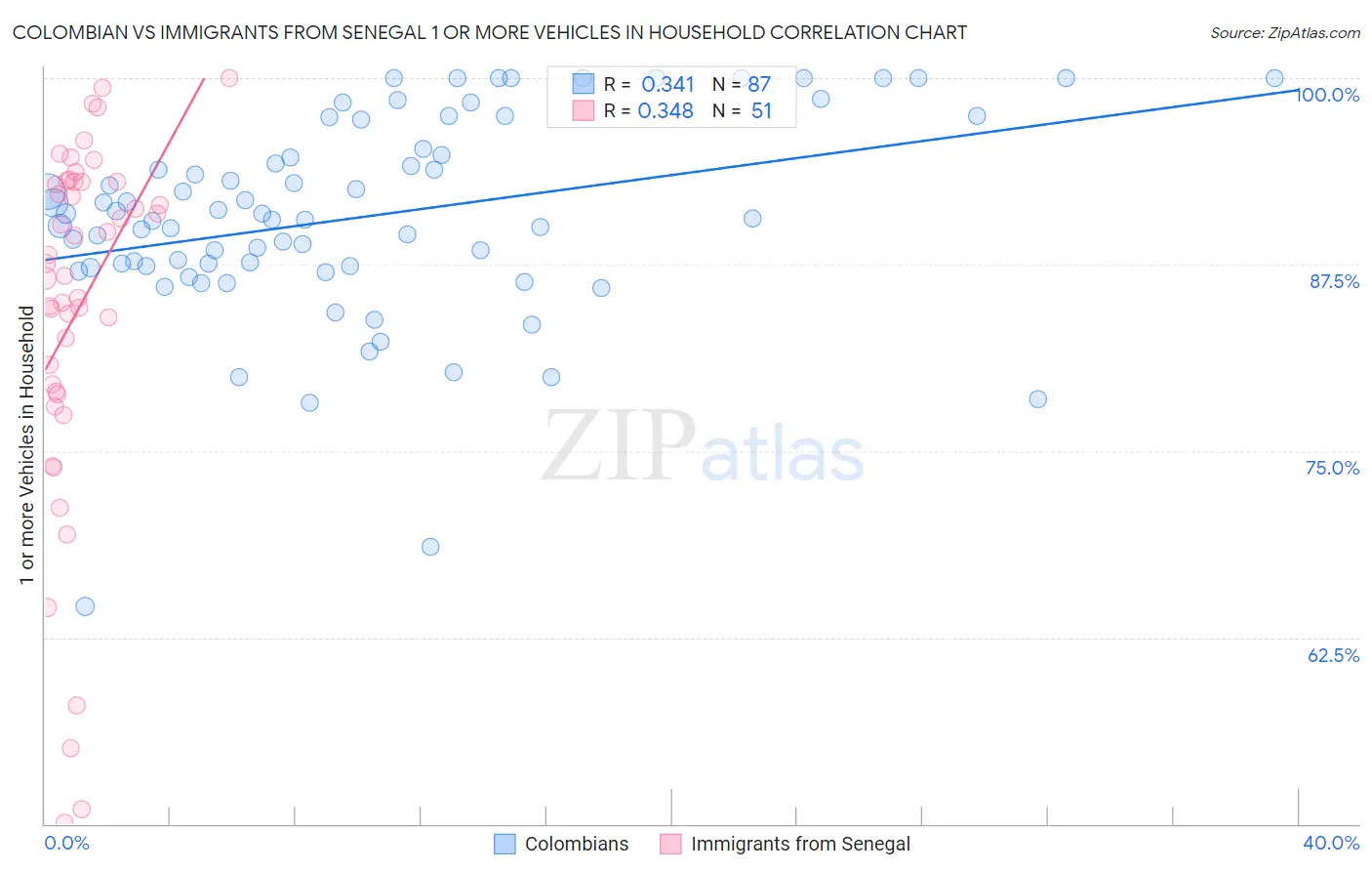Colombian vs Immigrants from Senegal 1 or more Vehicles in Household