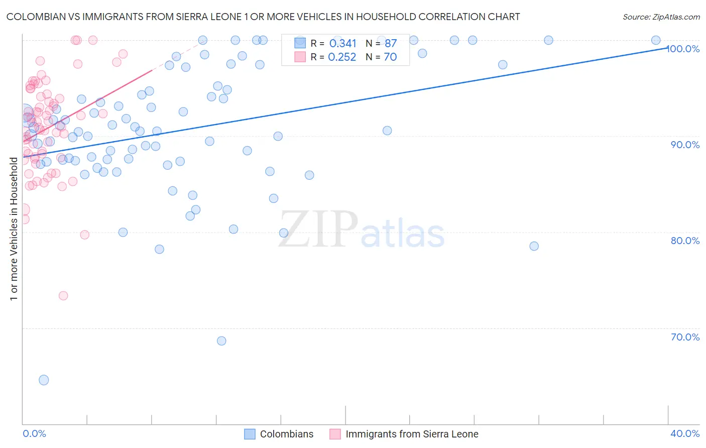 Colombian vs Immigrants from Sierra Leone 1 or more Vehicles in Household