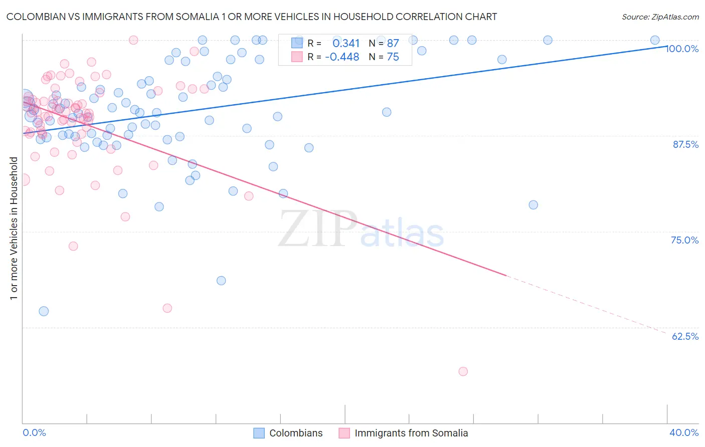 Colombian vs Immigrants from Somalia 1 or more Vehicles in Household