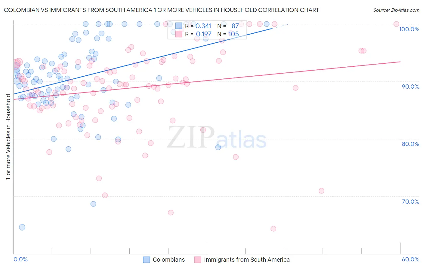 Colombian vs Immigrants from South America 1 or more Vehicles in Household