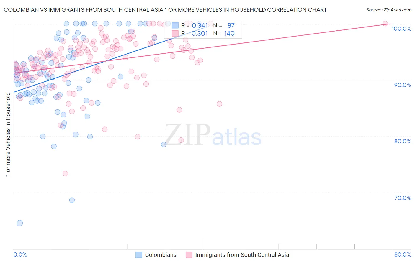 Colombian vs Immigrants from South Central Asia 1 or more Vehicles in Household